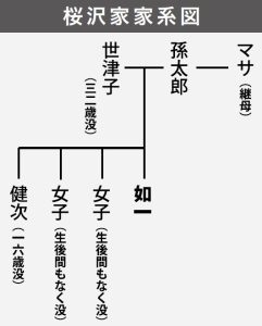 桜沢家家系図
